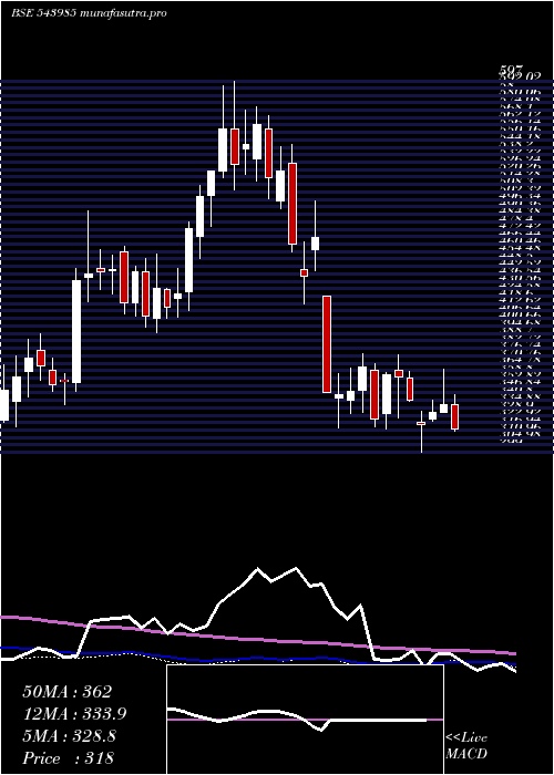 weekly chart Zaggle