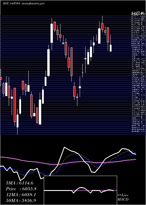 Daily chart Nuvama