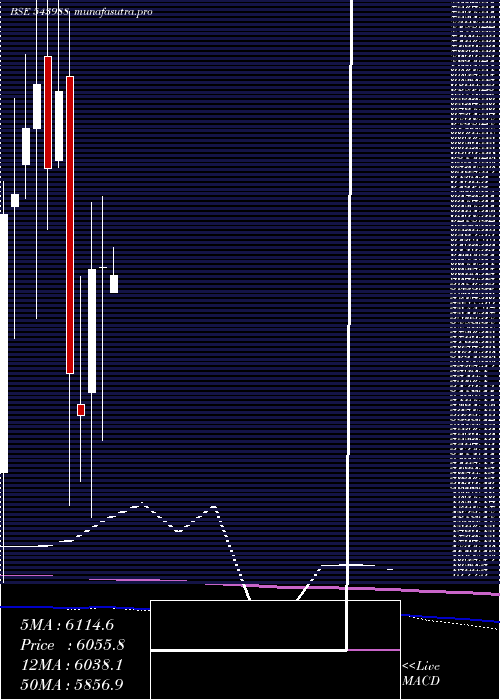 monthly chart Nuvama