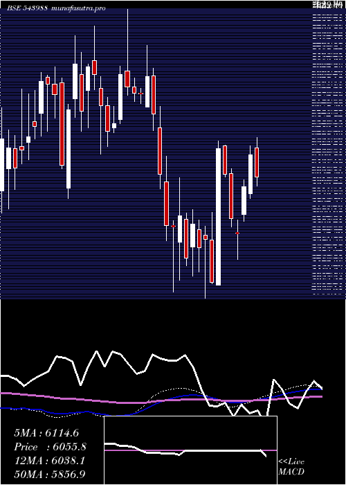 weekly chart Nuvama