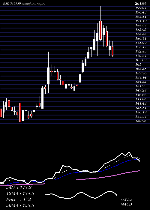  Daily chart Kalamandir