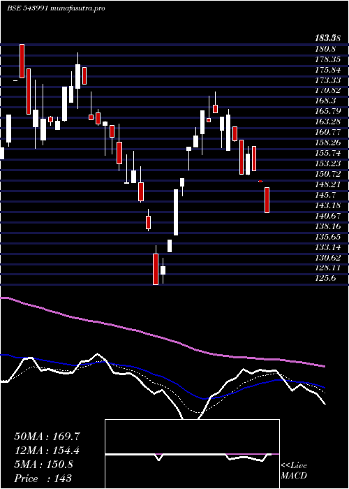 Daily chart Techkgreen