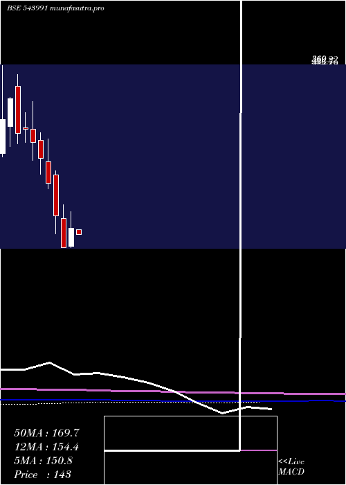 monthly chart Techkgreen