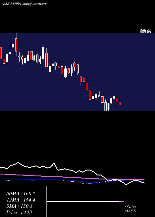 weekly chart Techkgreen