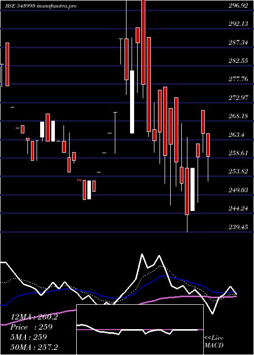 Daily chart Arcl