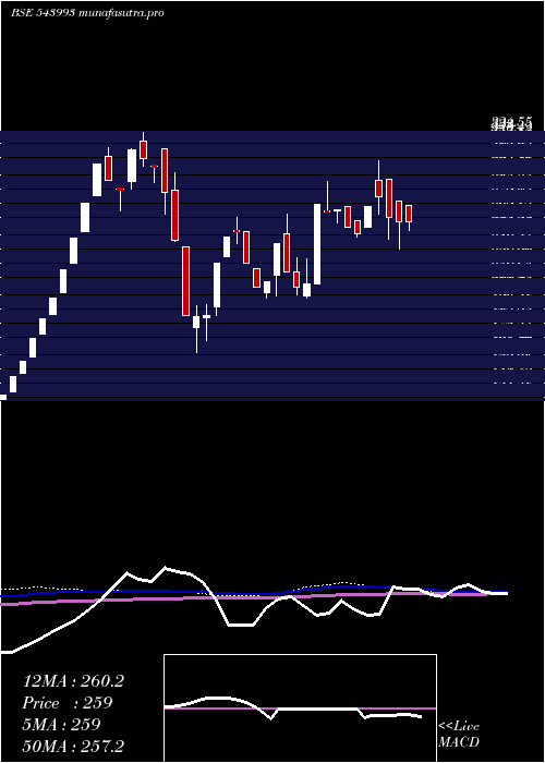 weekly chart Arcl