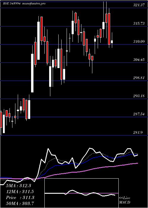Daily chart Jswinfra