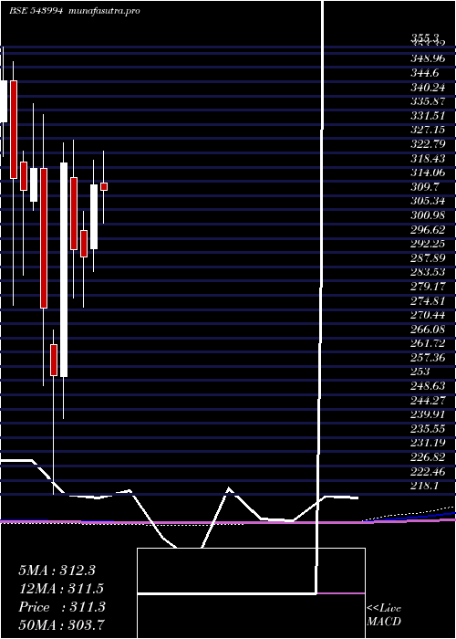 monthly chart Jswinfra