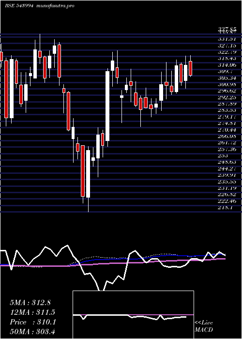 weekly chart Jswinfra