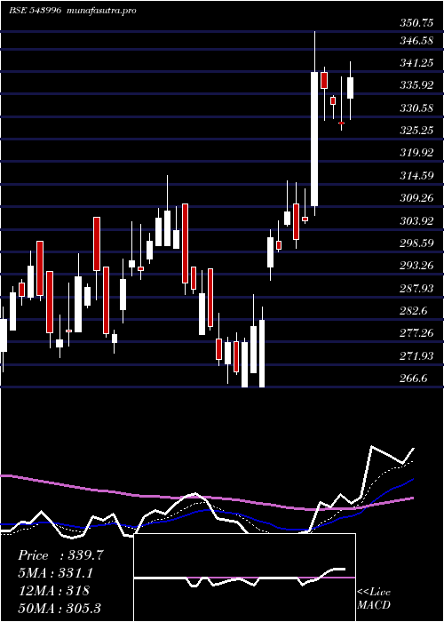Daily chart Uds