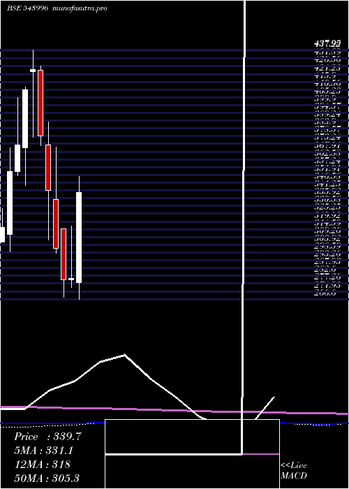 monthly chart Uds