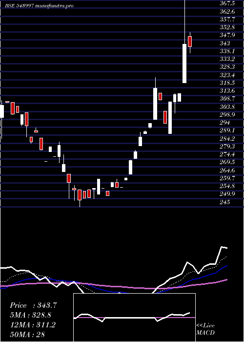 Daily chart Organicrec