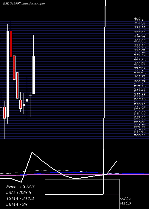 monthly chart Organicrec