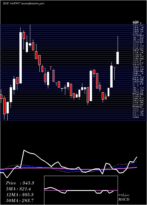 weekly chart Organicrec