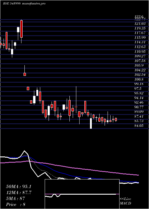 Daily chart Valiantlab