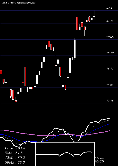 Daily chart Sensexetf