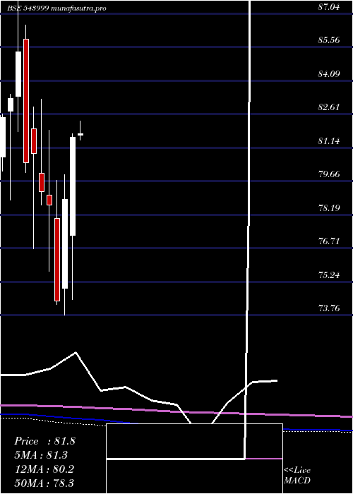 monthly chart Sensexetf