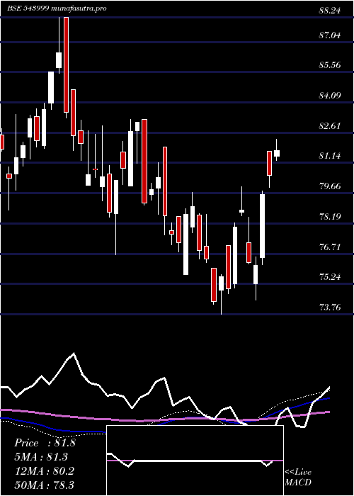 weekly chart Sensexetf