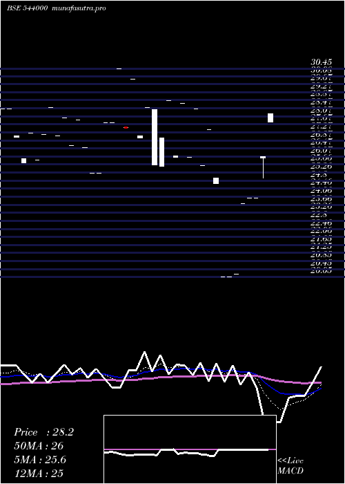 Daily chart Ccal