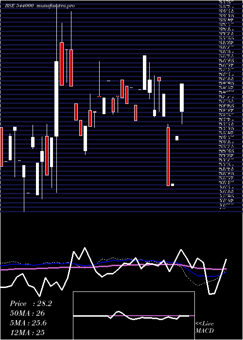 weekly chart Ccal