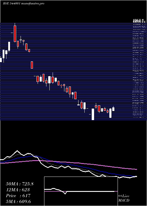 Daily chart Sunitatool
