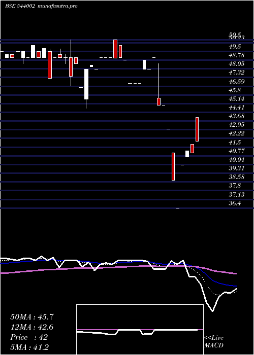 Daily chart Vivaa