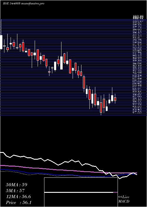 weekly chart Plazacable
