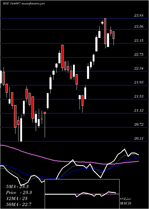  Daily chart Alphaetf