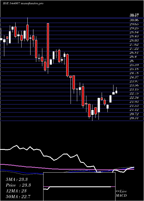  weekly chart Alphaetf