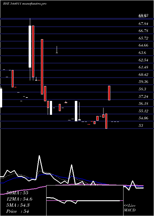  Daily chart Vpl