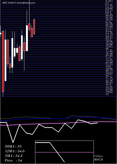  monthly chart Vpl