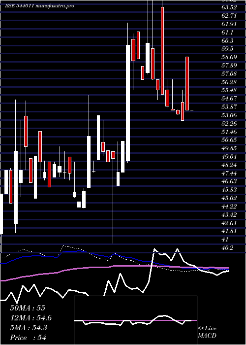  weekly chart Vpl