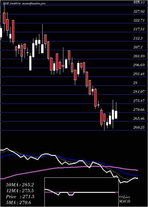  Daily chart Honasa