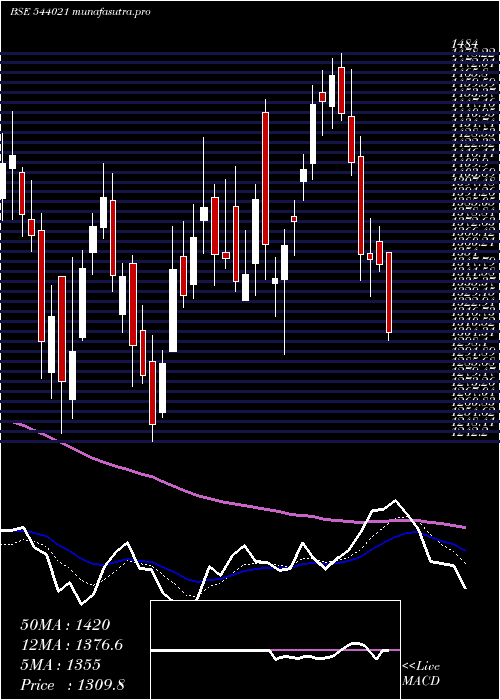 Daily chart Protean