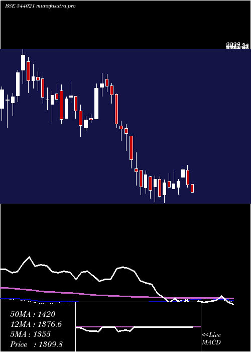 weekly chart Protean