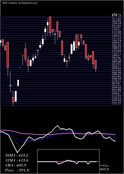 Daily chart Askautoltd