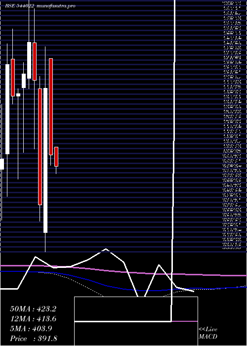 monthly chart Askautoltd