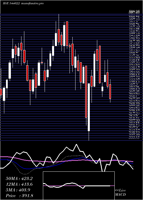 weekly chart Askautoltd