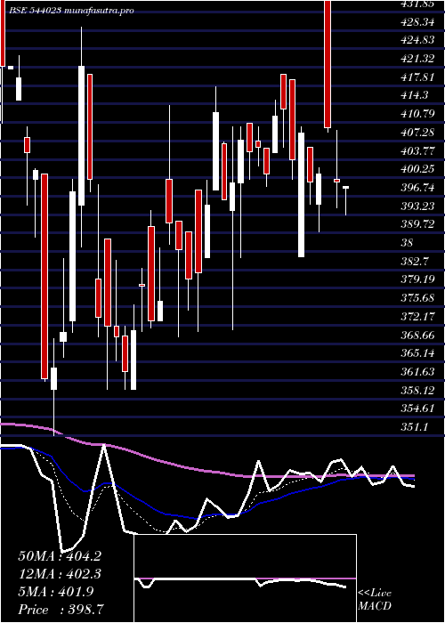 Daily chart Kalyani