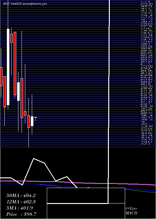 monthly chart Kalyani