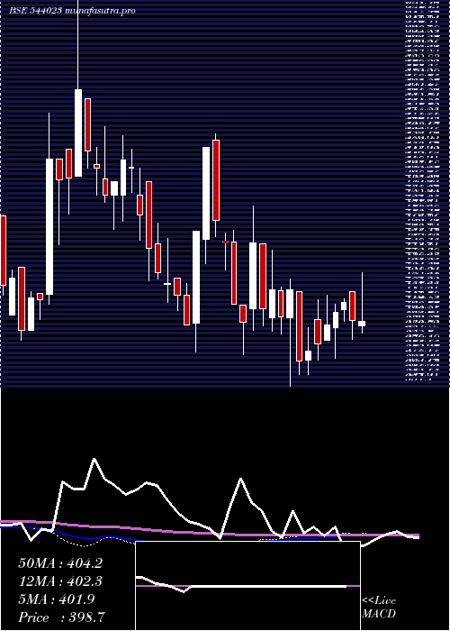 weekly chart Kalyani