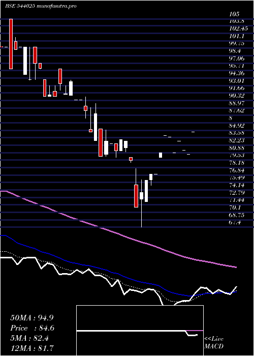 Daily chart Arrowhead