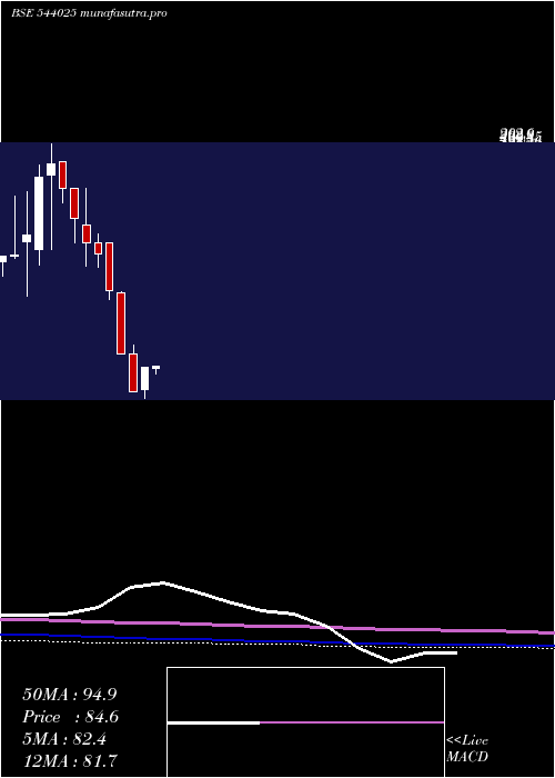 monthly chart Arrowhead