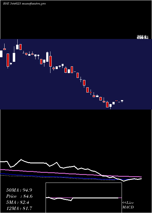 weekly chart Arrowhead