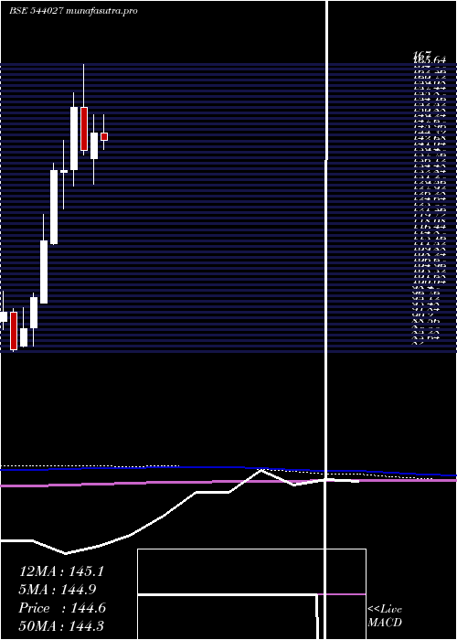 monthly chart Fedfina