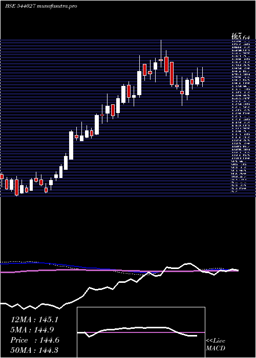 weekly chart Fedfina