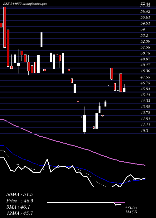 Daily chart Spl
