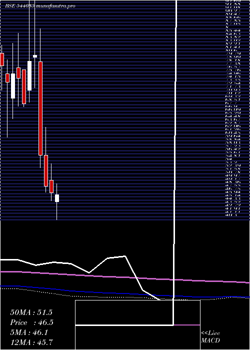 monthly chart Spl