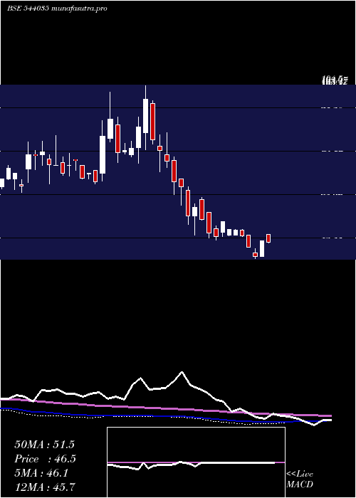 weekly chart Spl