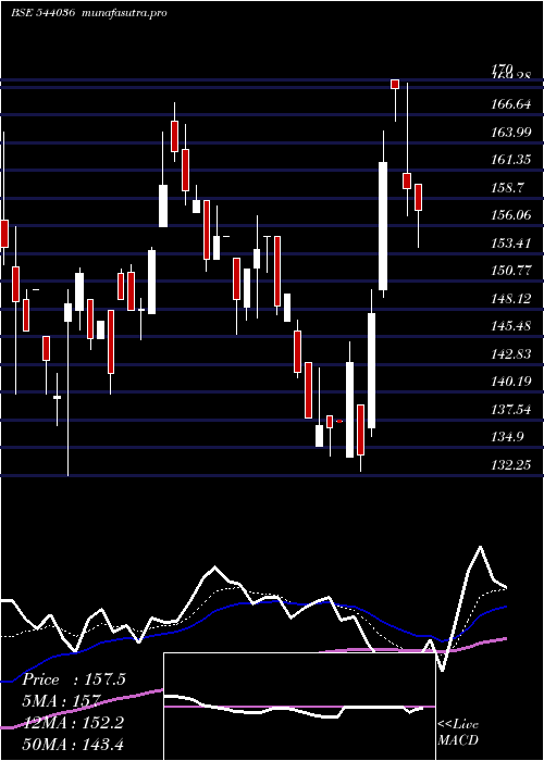  Daily chart Deepakchem